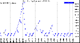 Milwaukee Weather Rain<br>By Day<br>(Inches)