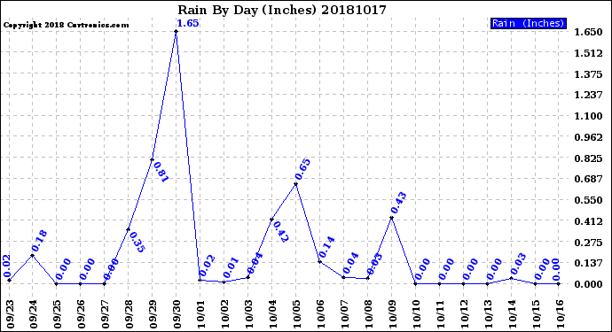 Milwaukee Weather Rain<br>By Day<br>(Inches)