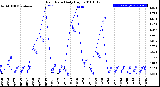 Milwaukee Weather Rain Rate<br>Daily High