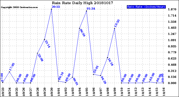 Milwaukee Weather Rain Rate<br>Daily High