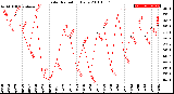 Milwaukee Weather Solar Radiation<br>Daily