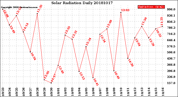 Milwaukee Weather Solar Radiation<br>Daily