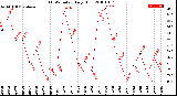 Milwaukee Weather THSW Index<br>Daily High