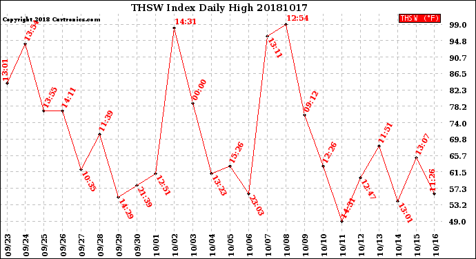 Milwaukee Weather THSW Index<br>Daily High