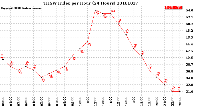 Milwaukee Weather THSW Index<br>per Hour<br>(24 Hours)