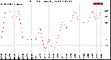 Milwaukee Weather Wind Direction<br>(By Day)