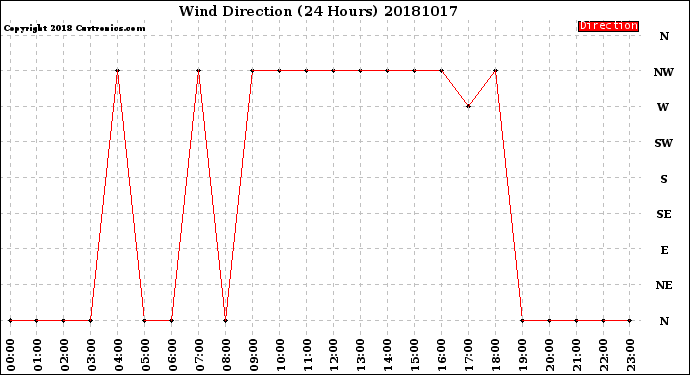 Milwaukee Weather Wind Direction<br>(24 Hours)