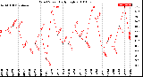 Milwaukee Weather Wind Speed<br>Daily High