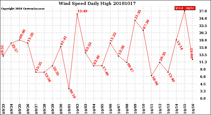 Milwaukee Weather Wind Speed<br>Daily High