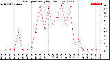 Milwaukee Weather Wind Speed<br>Hourly High<br>(24 Hours)