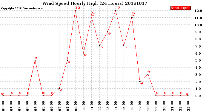 Milwaukee Weather Wind Speed<br>Hourly High<br>(24 Hours)