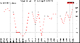 Milwaukee Weather Wind Direction<br>Daily High