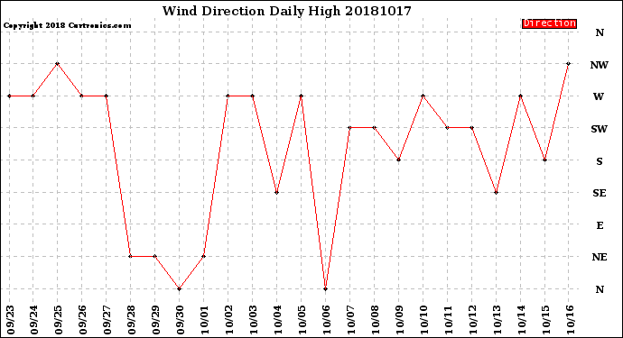 Milwaukee Weather Wind Direction<br>Daily High