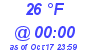 Milwaukee Weather Dewpoint High High Today