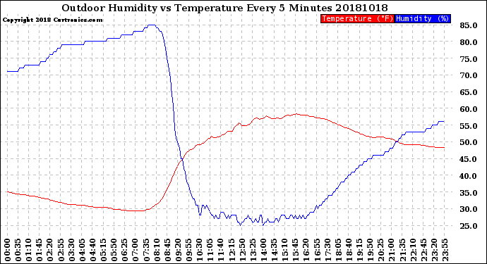 Milwaukee Weather Outdoor Humidity<br>vs Temperature<br>Every 5 Minutes