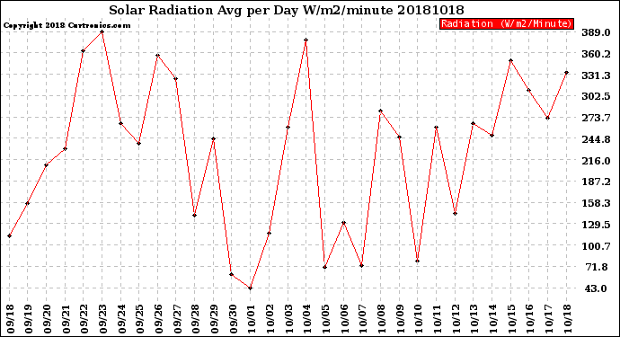 Milwaukee Weather Solar Radiation<br>Avg per Day W/m2/minute