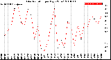 Milwaukee Weather Solar Radiation<br>per Day KW/m2