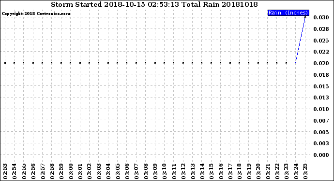 Milwaukee Weather Storm<br>Started 2018-10-15 02:53:13<br>Total Rain