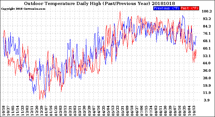 Milwaukee Weather Outdoor Temperature<br>Daily High<br>(Past/Previous Year)