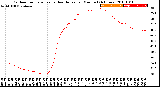 Milwaukee Weather Outdoor Temperature<br>vs Heat Index<br>per Minute<br>(24 Hours)