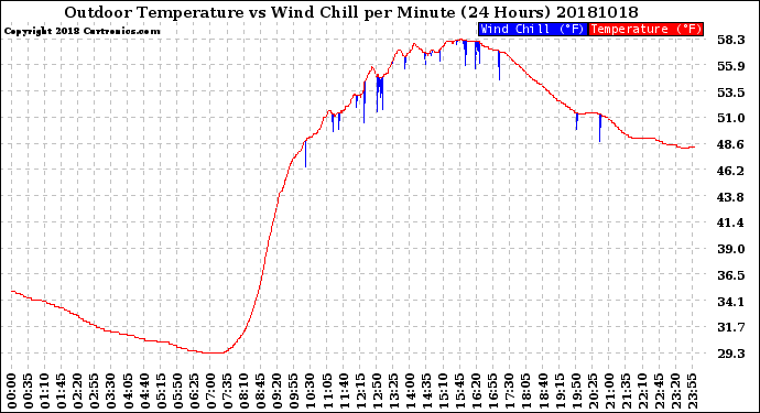 Milwaukee Weather Outdoor Temperature<br>vs Wind Chill<br>per Minute<br>(24 Hours)