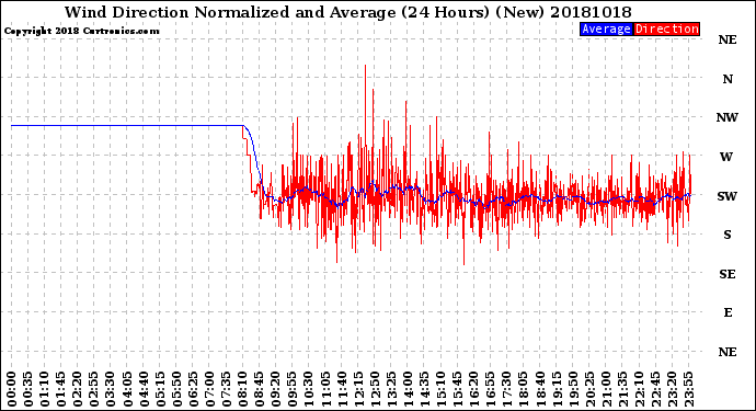 Milwaukee Weather Wind Direction<br>Normalized and Average<br>(24 Hours) (New)