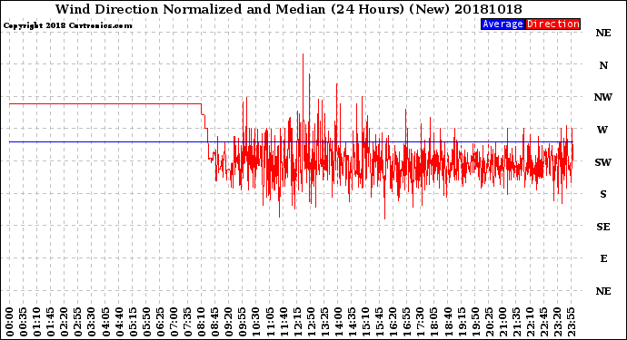 Milwaukee Weather Wind Direction<br>Normalized and Median<br>(24 Hours) (New)