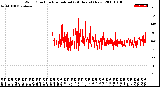 Milwaukee Weather Wind Direction<br>Normalized<br>(24 Hours) (New)