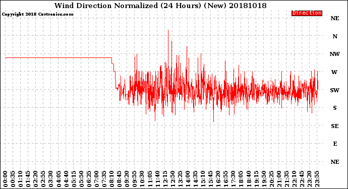 Milwaukee Weather Wind Direction<br>Normalized<br>(24 Hours) (New)