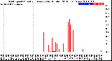 Milwaukee Weather Wind Speed<br>Actual and Average<br>by Minute<br>(24 Hours) (New)