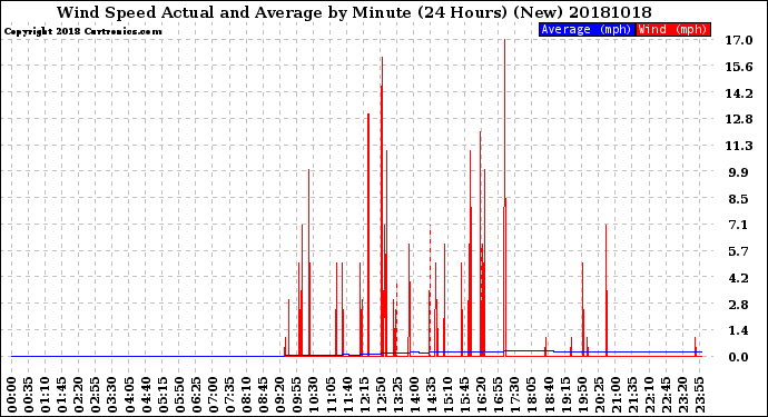 Milwaukee Weather Wind Speed<br>Actual and Average<br>by Minute<br>(24 Hours) (New)