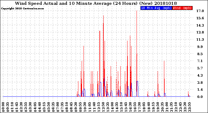 Milwaukee Weather Wind Speed<br>Actual and 10 Minute<br>Average<br>(24 Hours) (New)