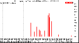 Milwaukee Weather Wind Speed<br>by Minute<br>(24 Hours) (New)