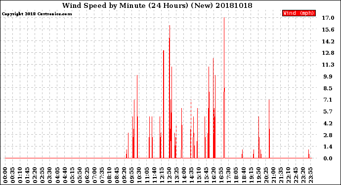 Milwaukee Weather Wind Speed<br>by Minute<br>(24 Hours) (New)