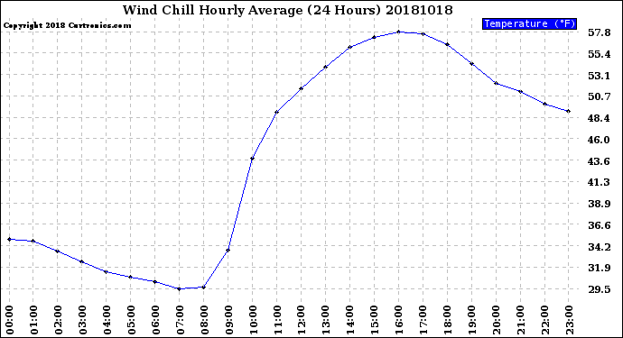 Milwaukee Weather Wind Chill<br>Hourly Average<br>(24 Hours)