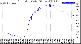 Milwaukee Weather Wind Chill<br>per Minute<br>(24 Hours)