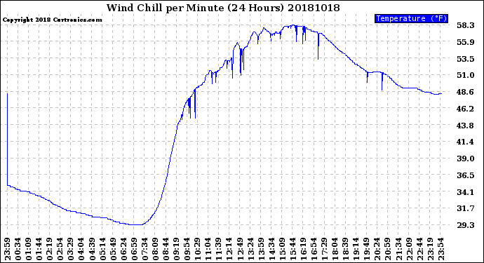 Milwaukee Weather Wind Chill<br>per Minute<br>(24 Hours)