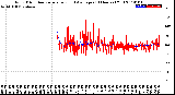 Milwaukee Weather Wind Direction<br>Normalized and Average<br>(24 Hours) (Old)