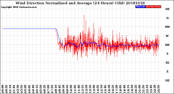 Milwaukee Weather Wind Direction<br>Normalized and Average<br>(24 Hours) (Old)