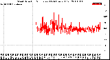 Milwaukee Weather Wind Direction<br>Normalized<br>(24 Hours) (Old)