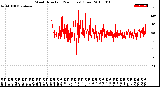 Milwaukee Weather Wind Direction<br>(24 Hours) (Raw)