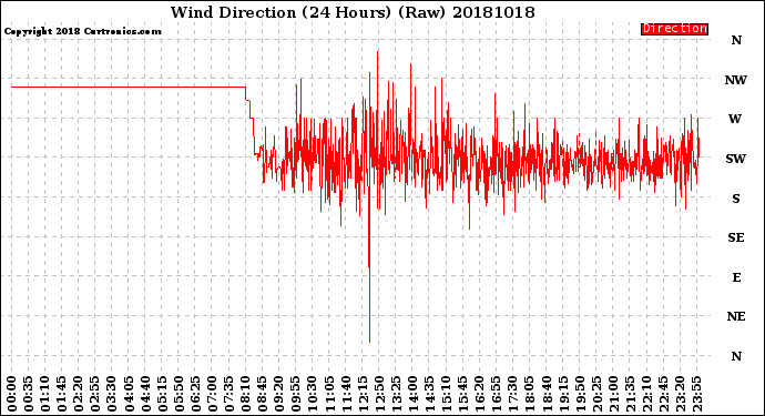 Milwaukee Weather Wind Direction<br>(24 Hours) (Raw)