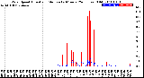 Milwaukee Weather Wind Speed<br>Actual and Median<br>by Minute<br>(24 Hours) (Old)