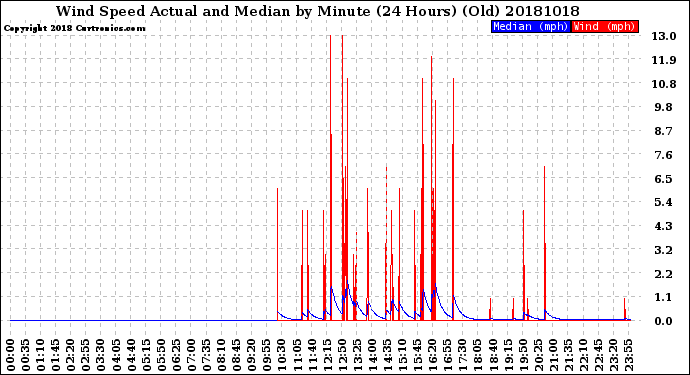 Milwaukee Weather Wind Speed<br>Actual and Median<br>by Minute<br>(24 Hours) (Old)