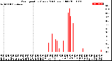 Milwaukee Weather Wind Speed<br>by Minute<br>(24 Hours) (Old)