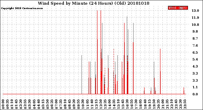 Milwaukee Weather Wind Speed<br>by Minute<br>(24 Hours) (Old)