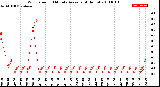 Milwaukee Weather Wind Speed<br>10 Minute Average<br>(4 Hours)