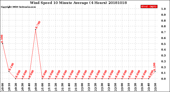 Milwaukee Weather Wind Speed<br>10 Minute Average<br>(4 Hours)