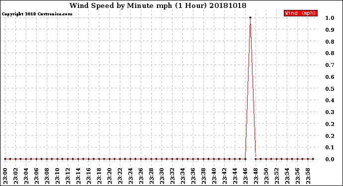 Milwaukee Weather Wind Speed<br>by Minute mph<br>(1 Hour)