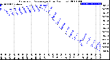 Milwaukee Weather Barometric Pressure<br>per Hour<br>(24 Hours)